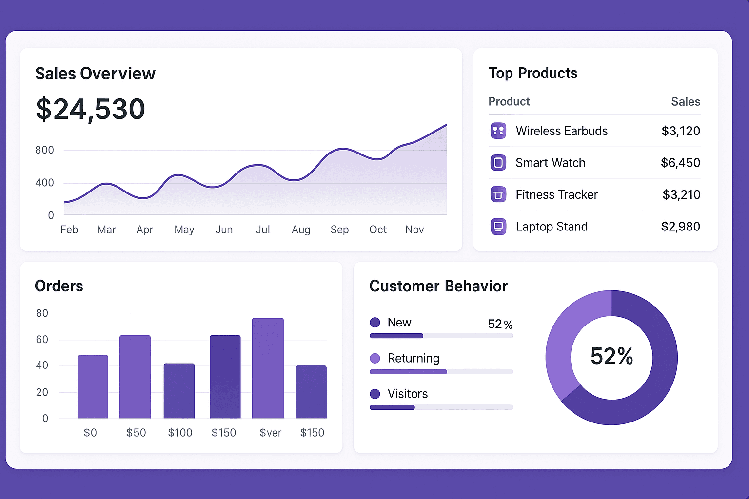 Análise de Loja Online e Comportamento de Clientes